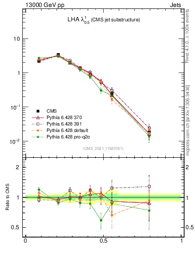 Plot of j.lha in 13000 GeV pp collisions
