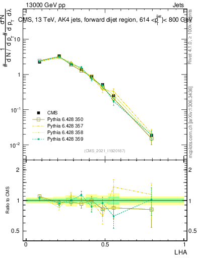 Plot of j.lha in 13000 GeV pp collisions