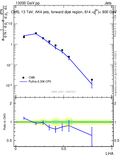 Plot of j.lha in 13000 GeV pp collisions