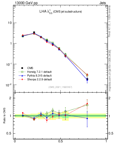Plot of j.lha in 13000 GeV pp collisions