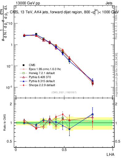 Plot of j.lha in 13000 GeV pp collisions