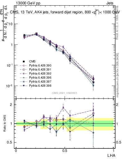 Plot of j.lha in 13000 GeV pp collisions