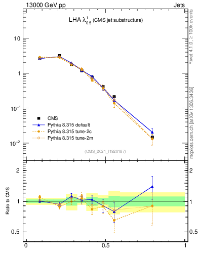 Plot of j.lha in 13000 GeV pp collisions