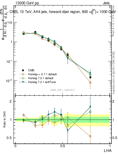 Plot of j.lha in 13000 GeV pp collisions