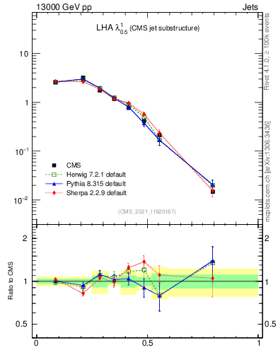 Plot of j.lha in 13000 GeV pp collisions