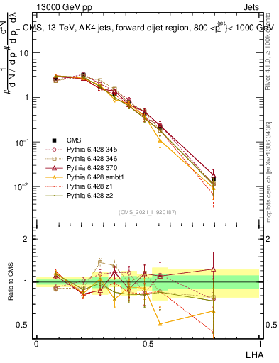 Plot of j.lha in 13000 GeV pp collisions