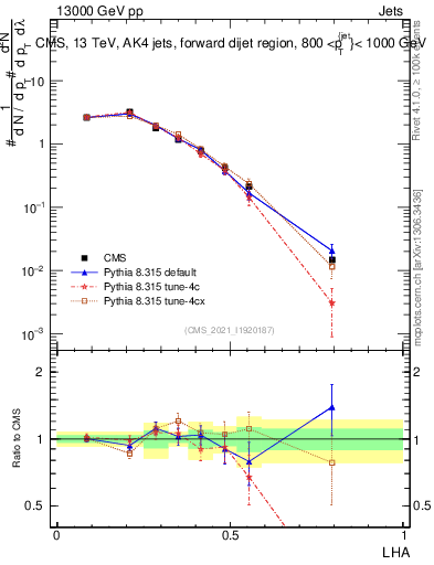 Plot of j.lha in 13000 GeV pp collisions