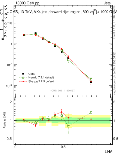 Plot of j.lha in 13000 GeV pp collisions