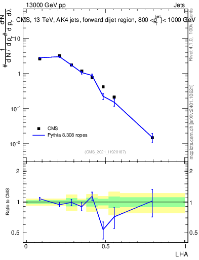 Plot of j.lha in 13000 GeV pp collisions