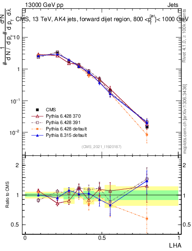 Plot of j.lha in 13000 GeV pp collisions