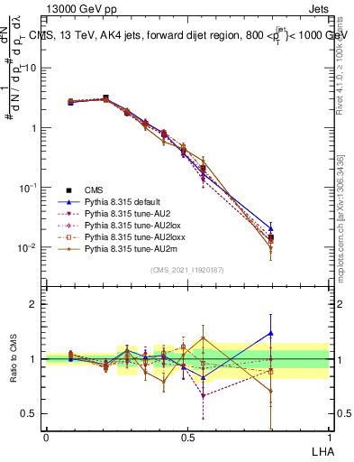 Plot of j.lha in 13000 GeV pp collisions