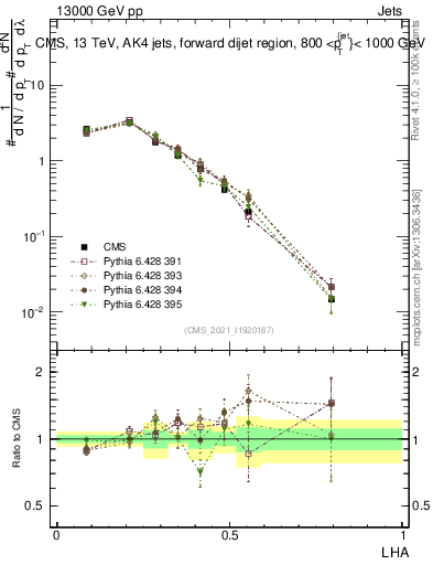 Plot of j.lha in 13000 GeV pp collisions