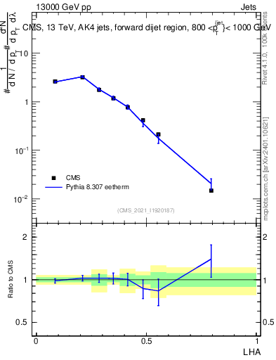 Plot of j.lha in 13000 GeV pp collisions