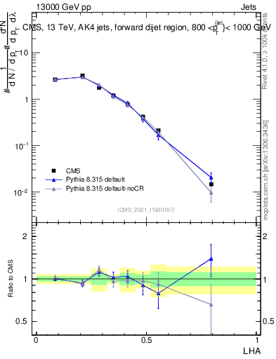 Plot of j.lha in 13000 GeV pp collisions