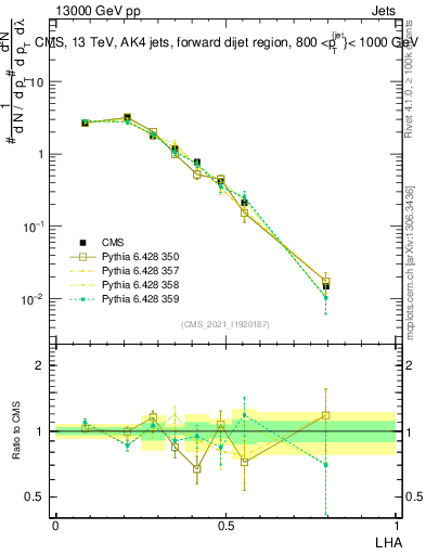 Plot of j.lha in 13000 GeV pp collisions