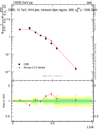 Plot of j.lha in 13000 GeV pp collisions