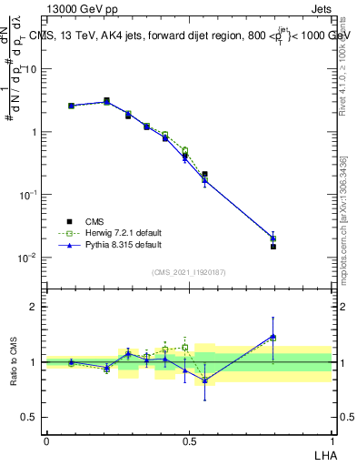 Plot of j.lha in 13000 GeV pp collisions