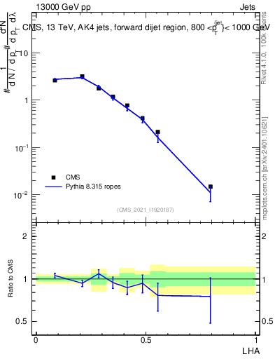 Plot of j.lha in 13000 GeV pp collisions