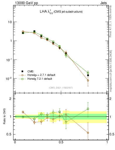 Plot of j.lha in 13000 GeV pp collisions