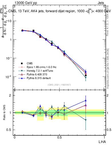 Plot of j.lha in 13000 GeV pp collisions