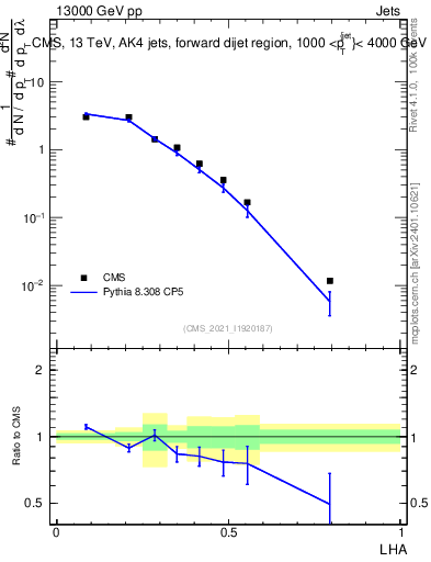 Plot of j.lha in 13000 GeV pp collisions