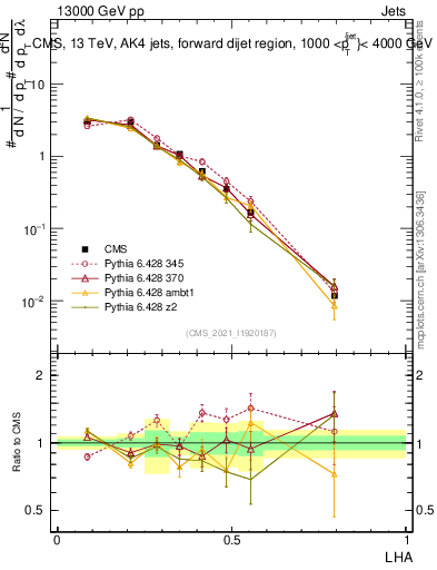 Plot of j.lha in 13000 GeV pp collisions