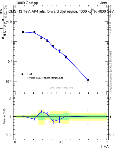 Plot of j.lha in 13000 GeV pp collisions