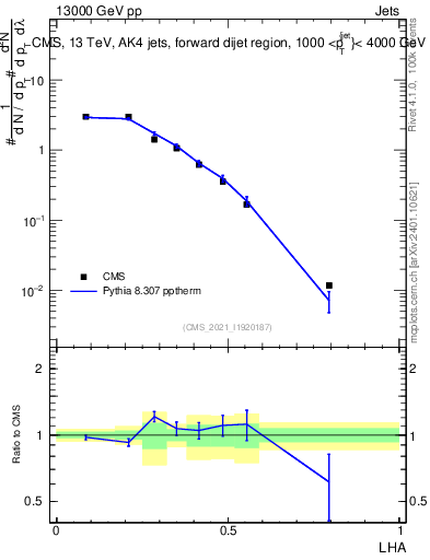 Plot of j.lha in 13000 GeV pp collisions