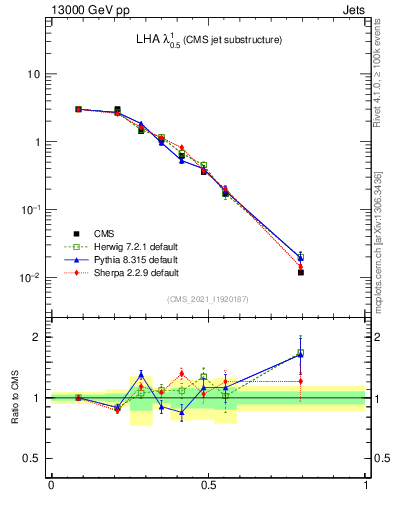 Plot of j.lha in 13000 GeV pp collisions