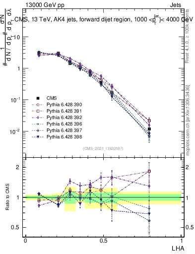 Plot of j.lha in 13000 GeV pp collisions