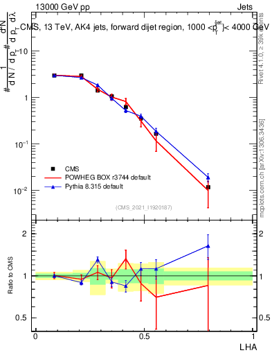 Plot of j.lha in 13000 GeV pp collisions