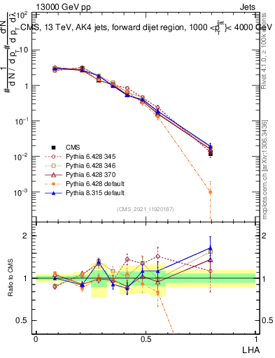 Plot of j.lha in 13000 GeV pp collisions