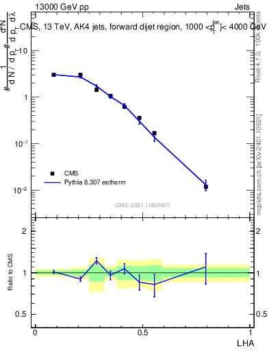 Plot of j.lha in 13000 GeV pp collisions