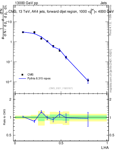 Plot of j.lha in 13000 GeV pp collisions