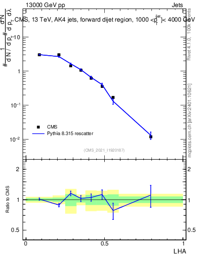 Plot of j.lha in 13000 GeV pp collisions