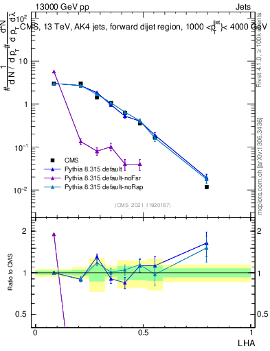 Plot of j.lha in 13000 GeV pp collisions