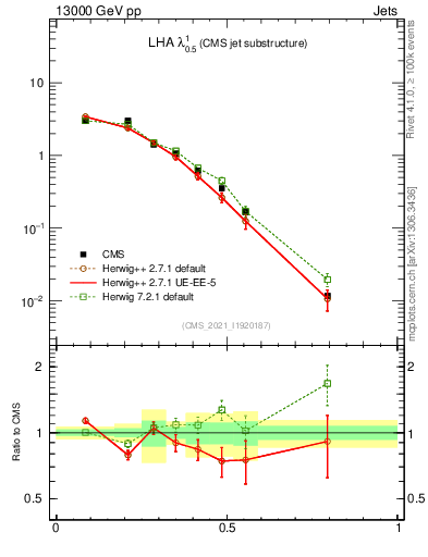 Plot of j.lha in 13000 GeV pp collisions