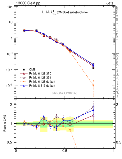 Plot of j.lha in 13000 GeV pp collisions