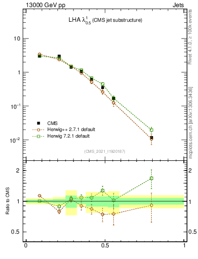 Plot of j.lha in 13000 GeV pp collisions