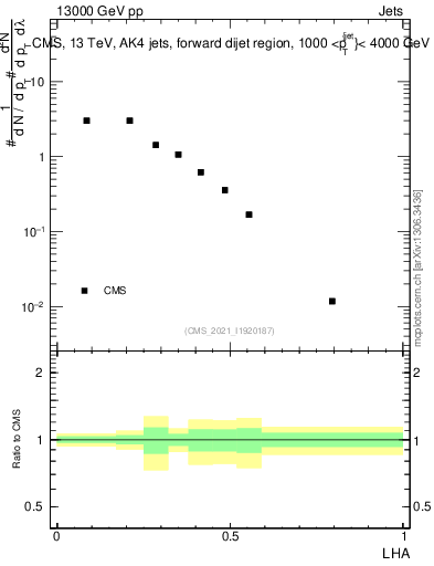 Plot of j.lha in 13000 GeV pp collisions