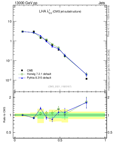 Plot of j.lha in 13000 GeV pp collisions