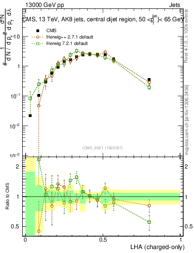 Plot of j.lha.c in 13000 GeV pp collisions