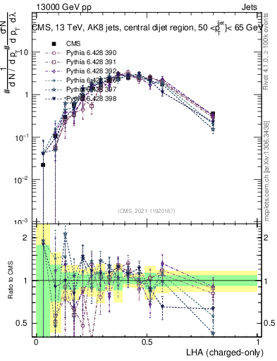 Plot of j.lha.c in 13000 GeV pp collisions