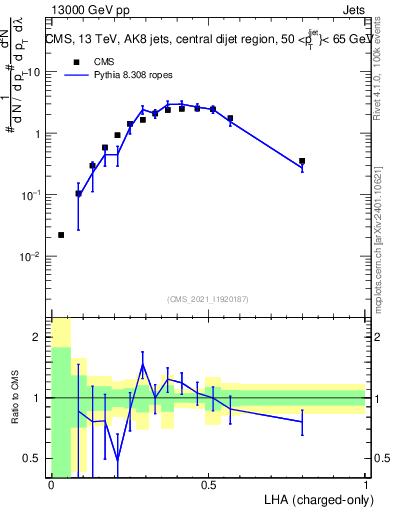 Plot of j.lha.c in 13000 GeV pp collisions