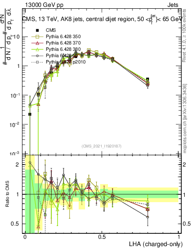 Plot of j.lha.c in 13000 GeV pp collisions