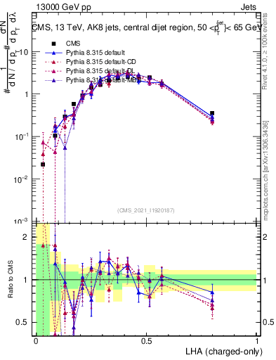 Plot of j.lha.c in 13000 GeV pp collisions