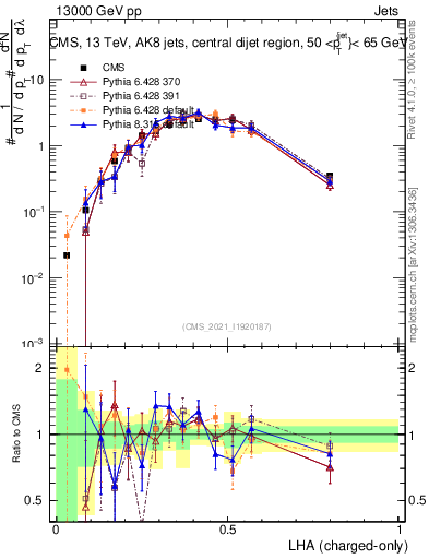 Plot of j.lha.c in 13000 GeV pp collisions