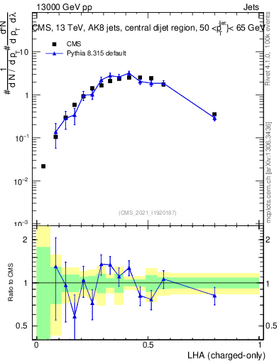 Plot of j.lha.c in 13000 GeV pp collisions