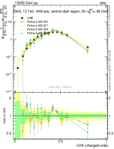 Plot of j.lha.c in 13000 GeV pp collisions
