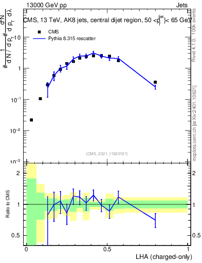 Plot of j.lha.c in 13000 GeV pp collisions